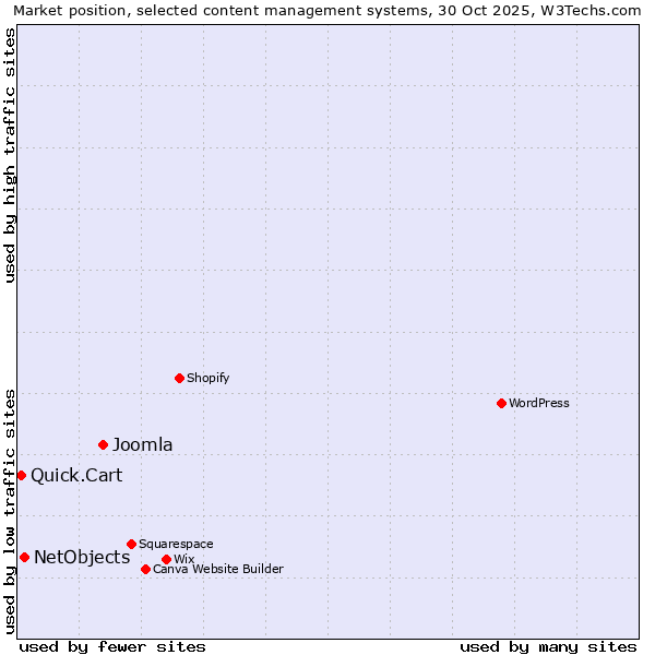 Market position of Joomla vs. NetObjects vs. Quick.Cart