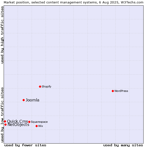 Market position of Joomla vs. NetObjects vs. Quick.Cms