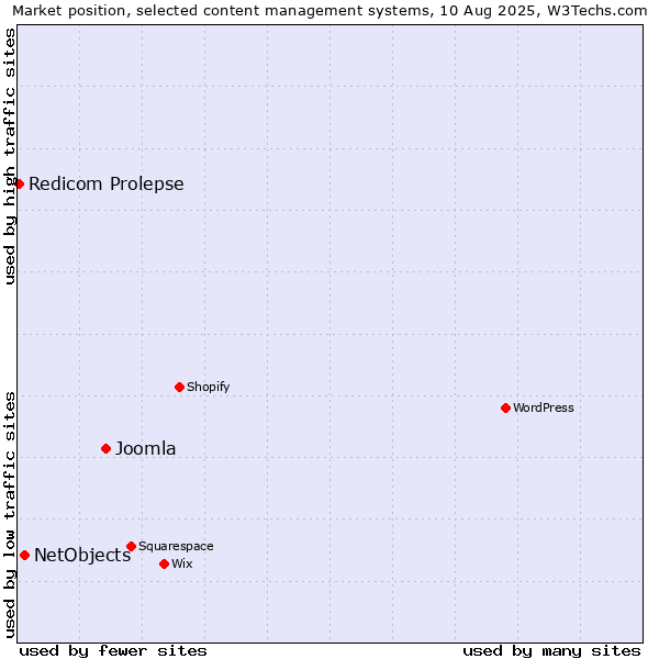 Market position of Joomla vs. NetObjects vs. Redicom Prolepse