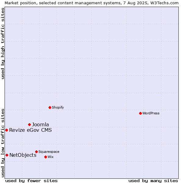 Market position of Joomla vs. NetObjects vs. Revize eGov CMS