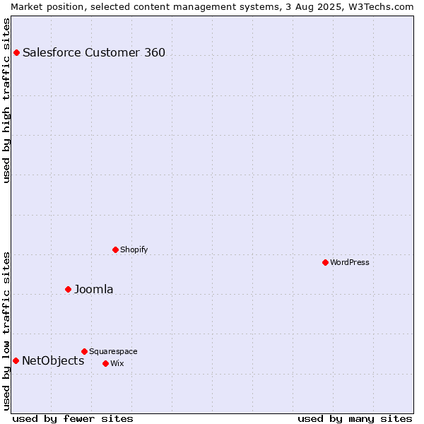 Market position of Joomla vs. Salesforce Customer 360 vs. NetObjects
