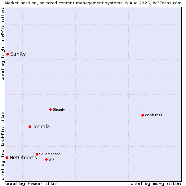Market position of Joomla vs. Sanity vs. NetObjects