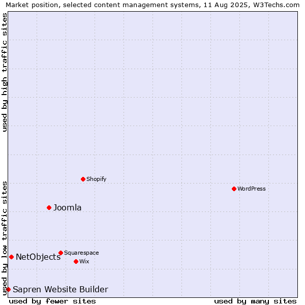 Market position of Joomla vs. NetObjects vs. Sapren Website Builder