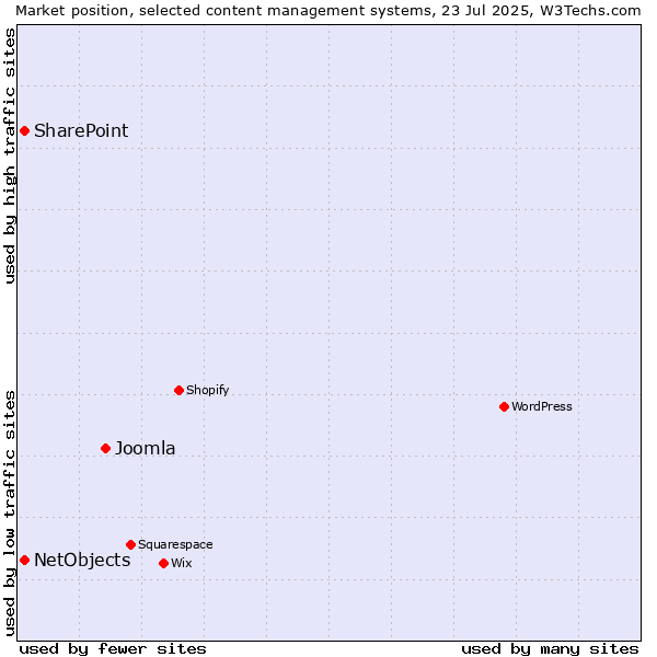 Market position of Joomla vs. SharePoint vs. NetObjects
