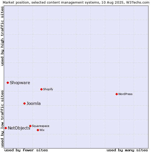 Market position of Joomla vs. Shopware vs. NetObjects