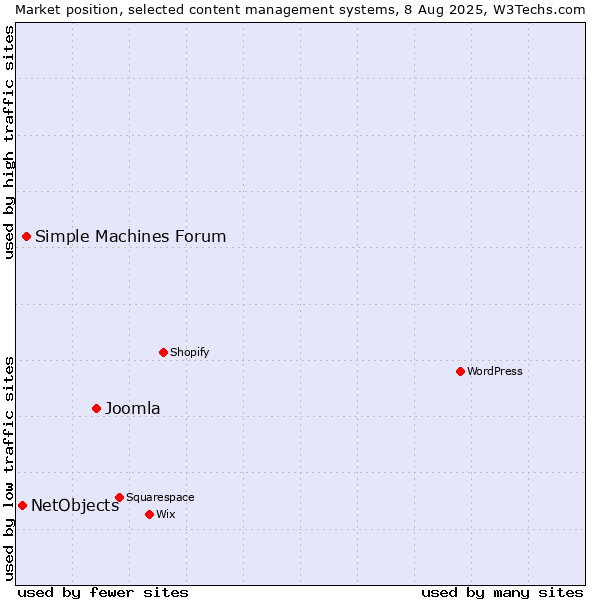 Market position of Joomla vs. Simple Machines Forum vs. NetObjects