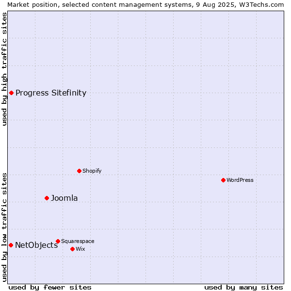 Market position of Joomla vs. Progress Sitefinity vs. NetObjects