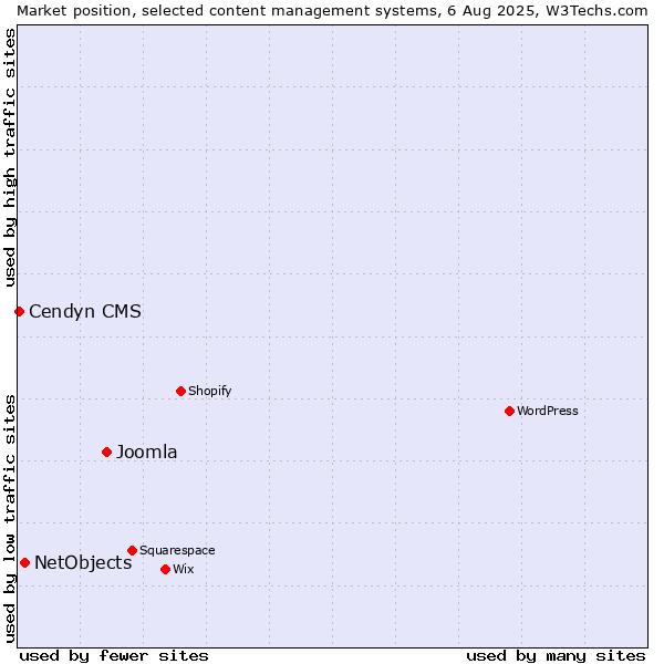 Market position of Joomla vs. NetObjects vs. Cendyn CMS