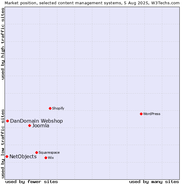 Market position of Joomla vs. DanDomain Webshop vs. NetObjects