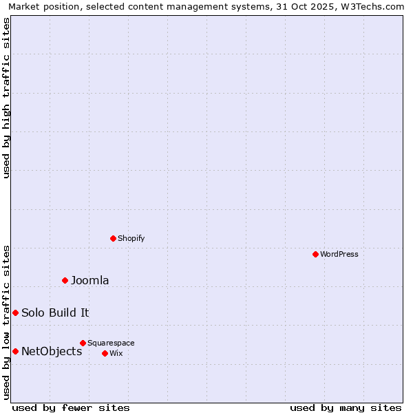 Market position of Joomla vs. NetObjects vs. Solo Build It