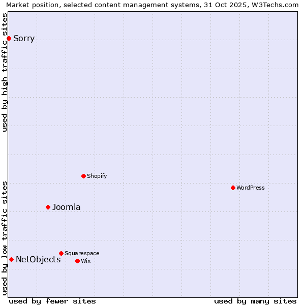 Market position of Joomla vs. NetObjects vs. Sorry
