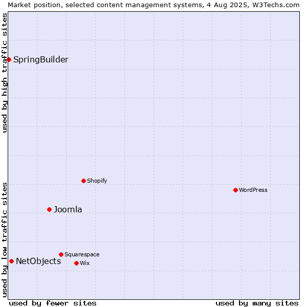 Market position of Joomla vs. NetObjects vs. SpringBuilder
