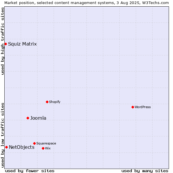Market position of Joomla vs. NetObjects vs. Squiz Matrix
