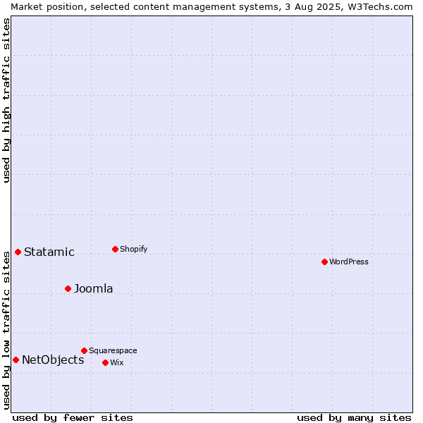 Market position of Joomla vs. Statamic vs. NetObjects