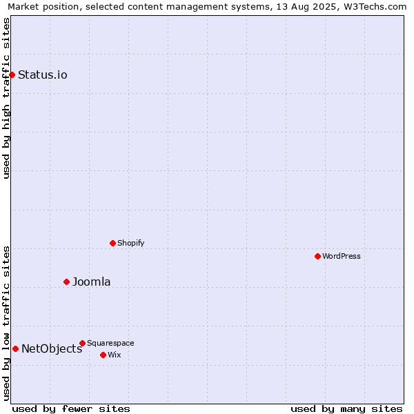 Market position of Joomla vs. NetObjects vs. Status.io