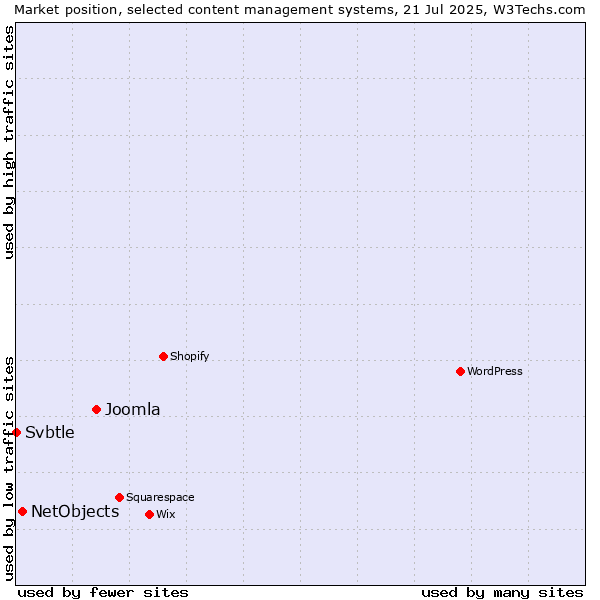 Market position of Joomla vs. NetObjects vs. Svbtle