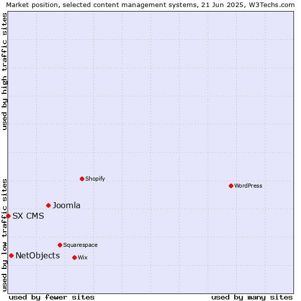 Market position of Joomla vs. NetObjects vs. SX CMS
