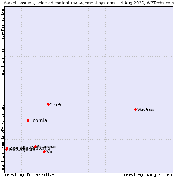 Market position of Joomla vs. Zenfolio Systems vs. NetObjects