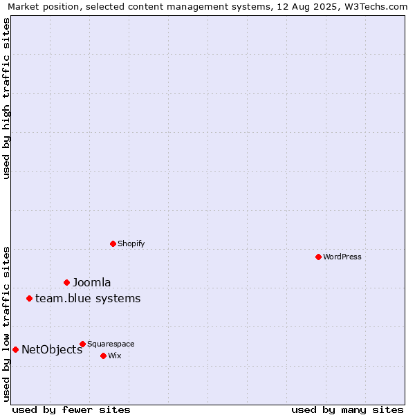 Market position of Joomla vs. team.blue systems vs. NetObjects