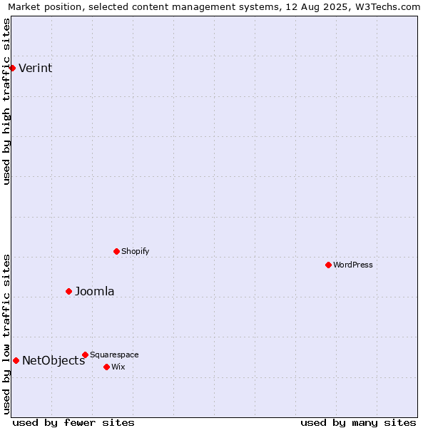Market position of Joomla vs. NetObjects vs. Verint