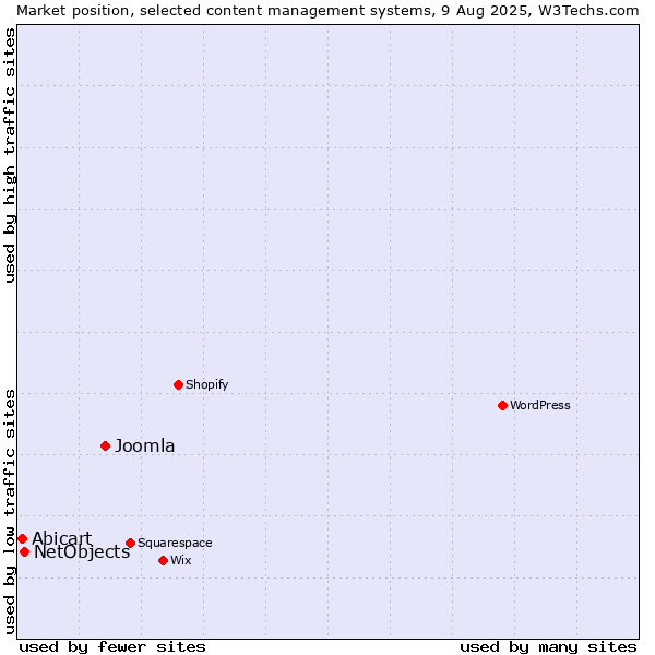 Market position of Joomla vs. NetObjects vs. Abicart