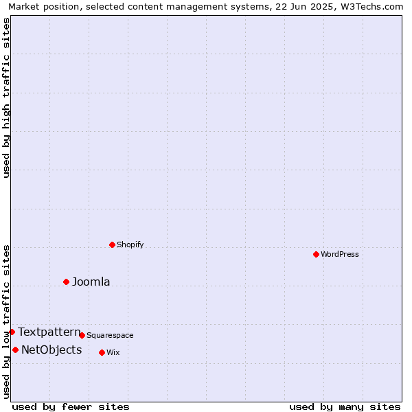 Market position of Joomla vs. NetObjects vs. Textpattern