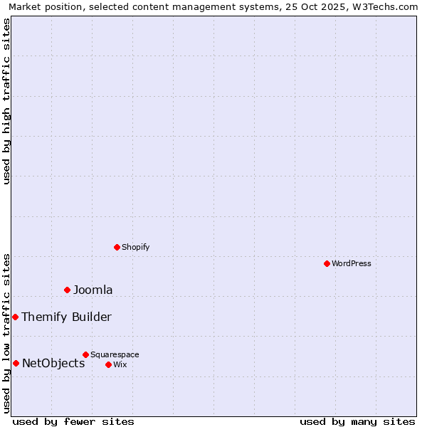 Market position of Joomla vs. NetObjects vs. Themify Builder