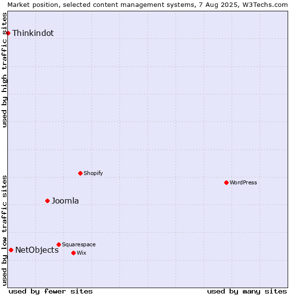 Market position of Joomla vs. NetObjects vs. Thinkindot