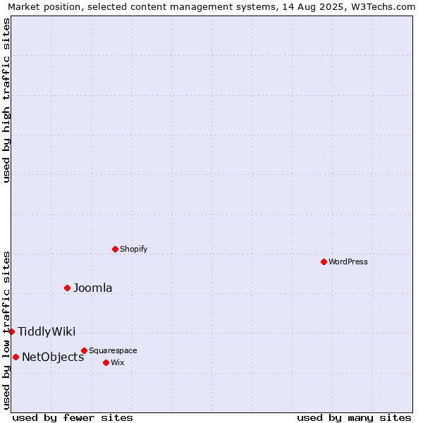 Market position of Joomla vs. NetObjects vs. TiddlyWiki