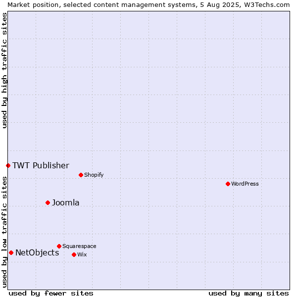 Market position of Joomla vs. NetObjects vs. TWT Publisher