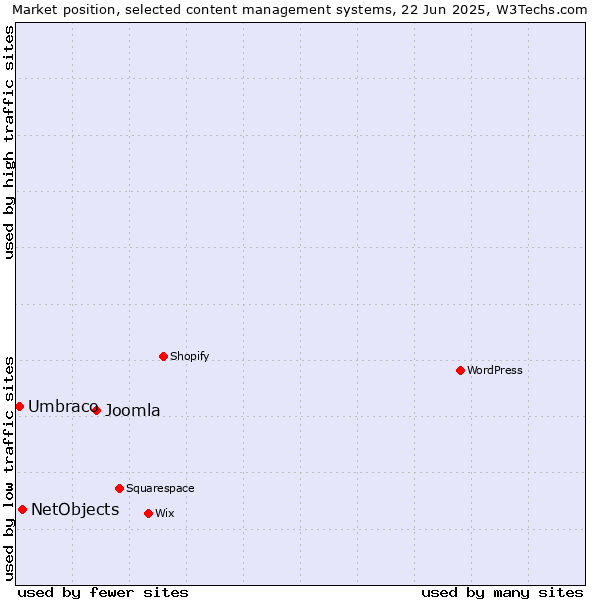 Market position of Joomla vs. NetObjects vs. Umbraco