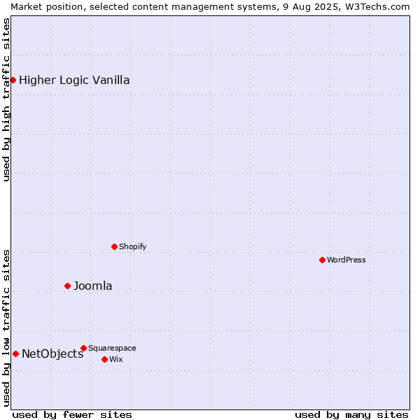 Market position of Joomla vs. NetObjects vs. Higher Logic Vanilla