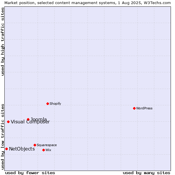 Market position of Joomla vs. Visual Composer vs. NetObjects