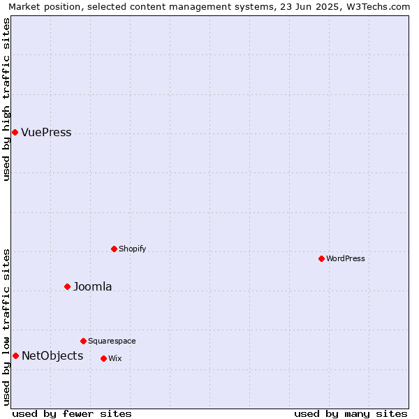 Market position of Joomla vs. NetObjects vs. VuePress