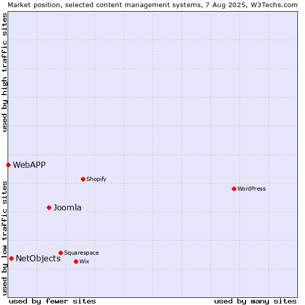 Market position of Joomla vs. NetObjects vs. WebAPP