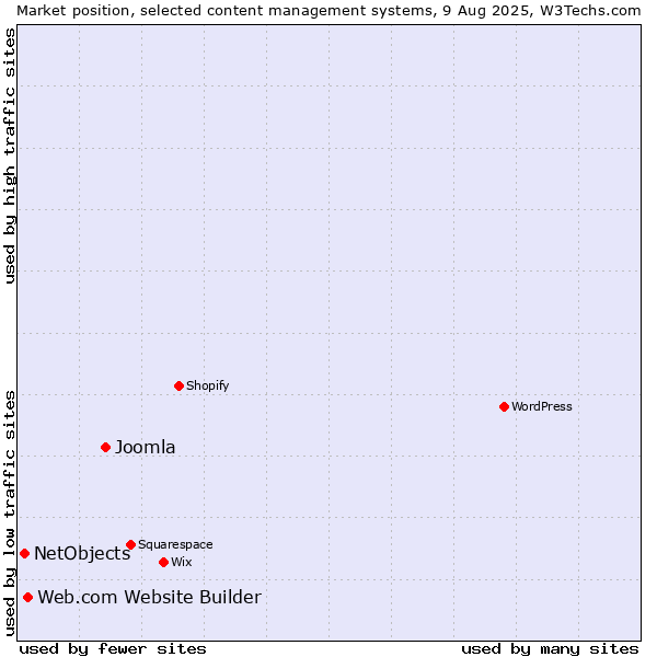 Market position of Joomla vs. Web.com Website Builder vs. NetObjects