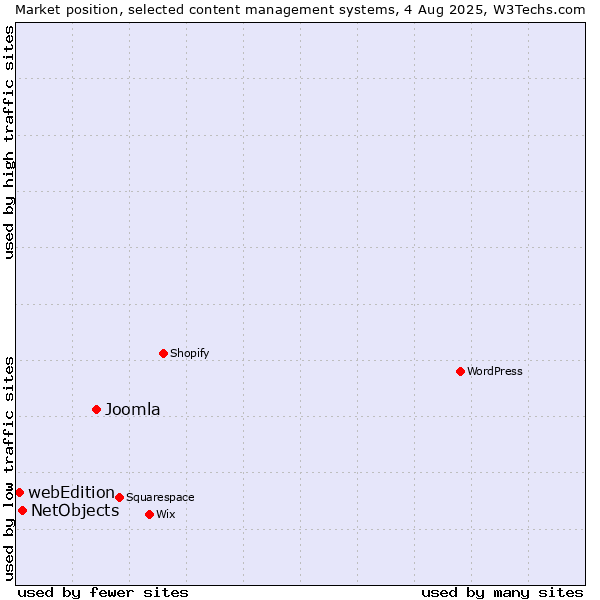 Market position of Joomla vs. NetObjects vs. webEdition