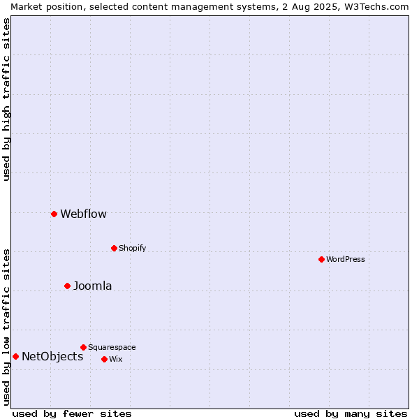 Market position of Joomla vs. Webflow vs. NetObjects
