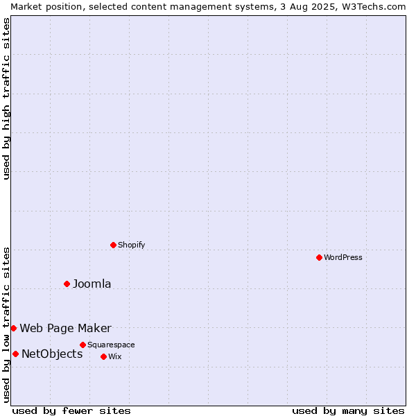 Market position of Joomla vs. NetObjects vs. Web Page Maker