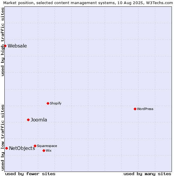 Market position of Joomla vs. NetObjects vs. Websale