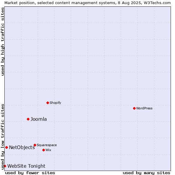 Market position of Joomla vs. NetObjects vs. WebSite Tonight