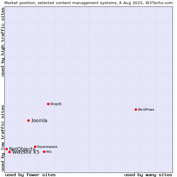 Market position of Joomla vs. WebSite X5 vs. NetObjects