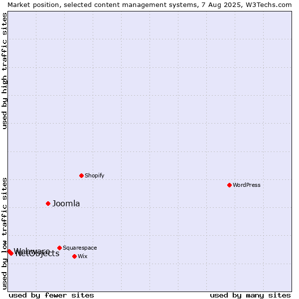 Market position of Joomla vs. NetObjects vs. Webware
