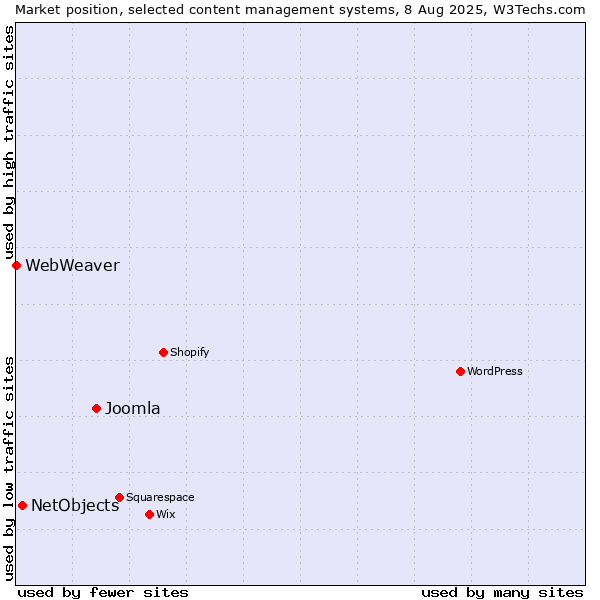 Market position of Joomla vs. NetObjects vs. WebWeaver