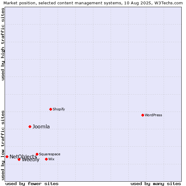 Market position of Joomla vs. Weebly vs. NetObjects