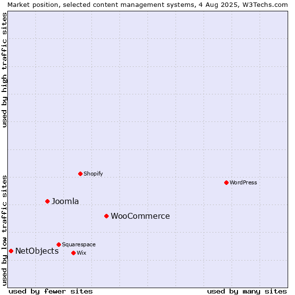 Market position of WooCommerce vs. Joomla vs. NetObjects
