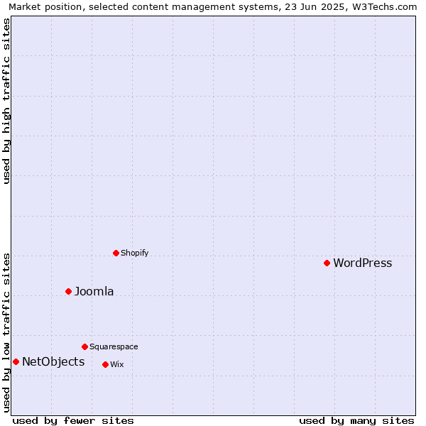 Market position of WordPress vs. Joomla vs. NetObjects