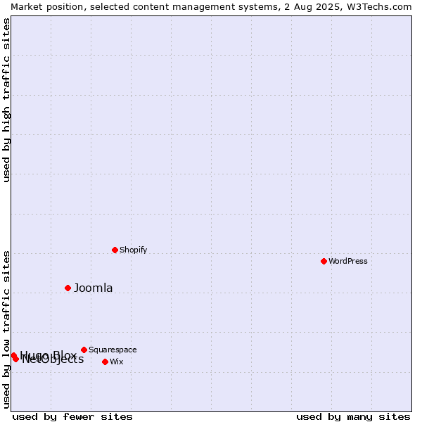 Market position of Joomla vs. NetObjects vs. Hugo Blox