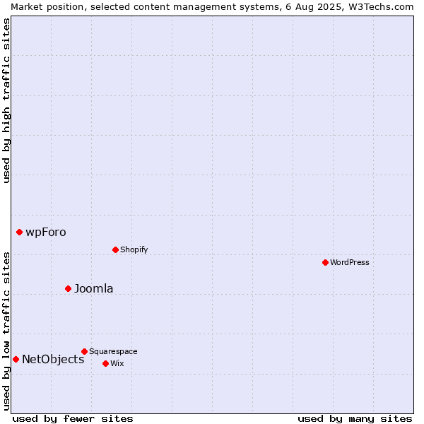 Market position of Joomla vs. wpForo vs. NetObjects