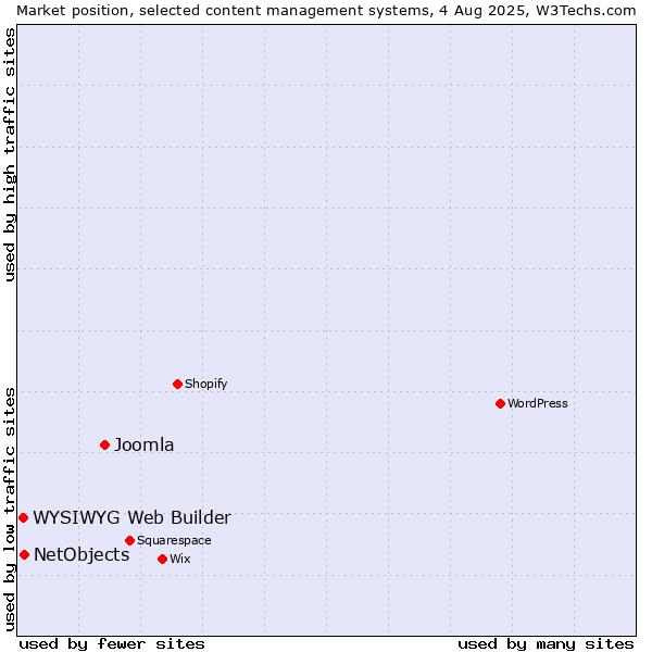 Market position of Joomla vs. NetObjects vs. WYSIWYG Web Builder